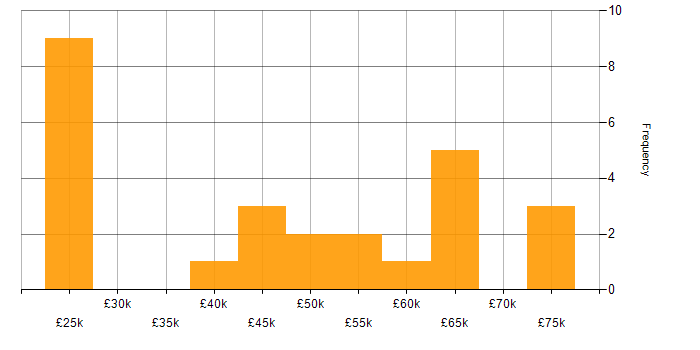 Salary histogram for Stakeholder Management in Merseyside