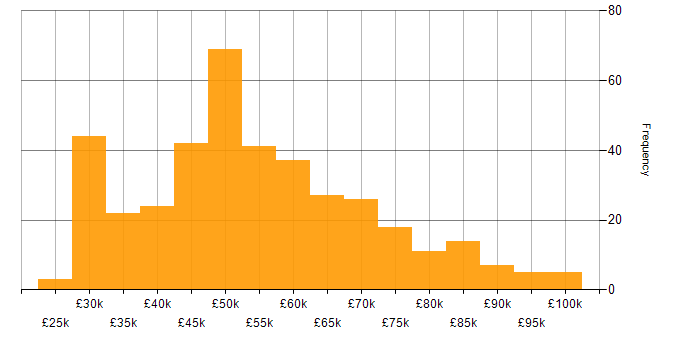 Salary histogram for Stakeholder Management in the Midlands