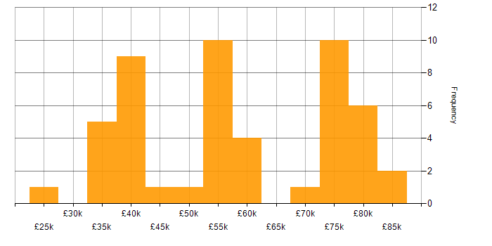Salary histogram for Stakeholder Management in the North East