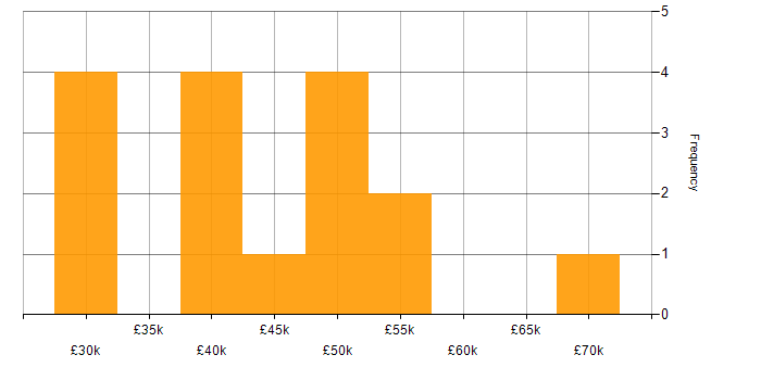 Salary histogram for Stakeholder Management in Northampton