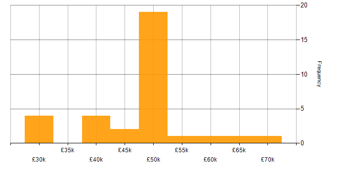 Salary histogram for Stakeholder Management in Northamptonshire