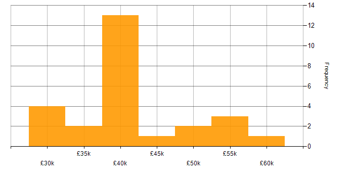 Salary histogram for Stakeholder Management in Somerset