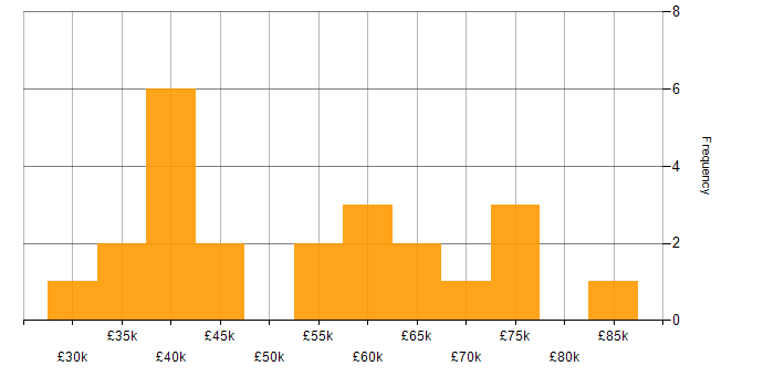 Salary histogram for Stakeholder Management in South Wales