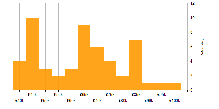 Salary histogram for Stakeholder Management in Surrey