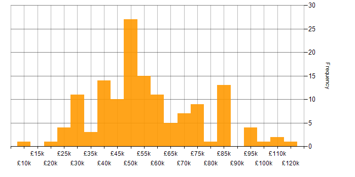Salary histogram for Stakeholder Management in the Thames Valley