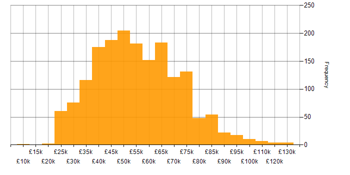 Salary histogram for Stakeholder Management in the UK excluding London