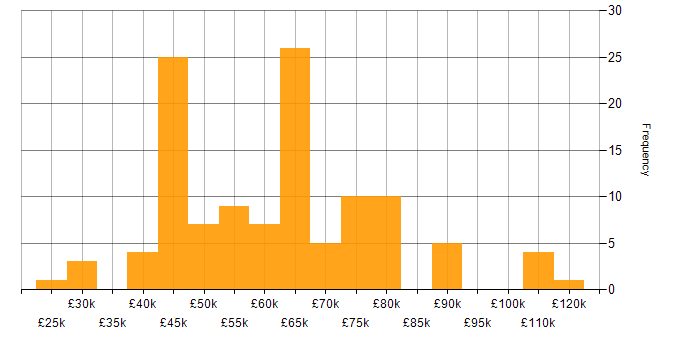 Salary histogram for Stakeholder Management in West Yorkshire