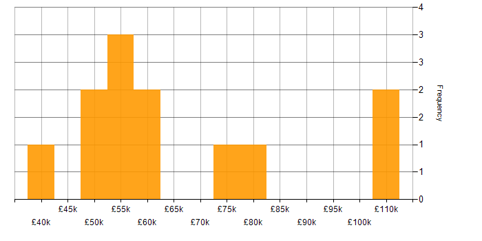 Salary histogram for Stakeholder Management in Wiltshire