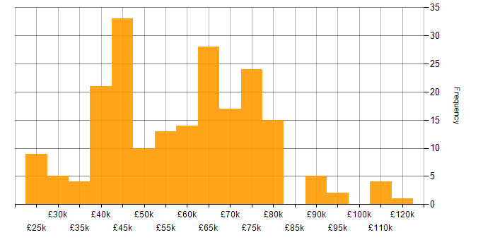 Salary histogram for Stakeholder Management in Yorkshire