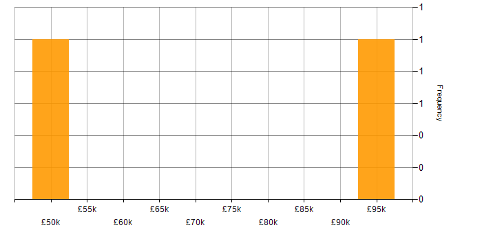 Salary histogram for Stakeholder Manager in England