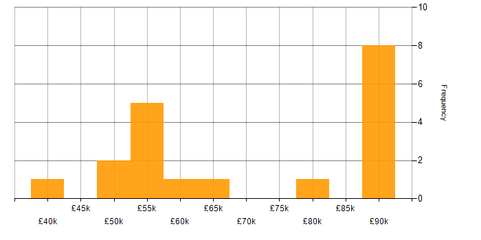Salary histogram for Stakeholder Map in the UK
