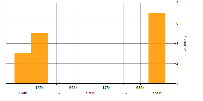 Salary histogram for Stakeholder Map in the UK excluding London