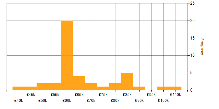 Salary histogram for Static Application Security Testing in England
