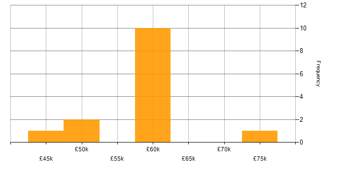Salary histogram for Static Application Security Testing in the Midlands