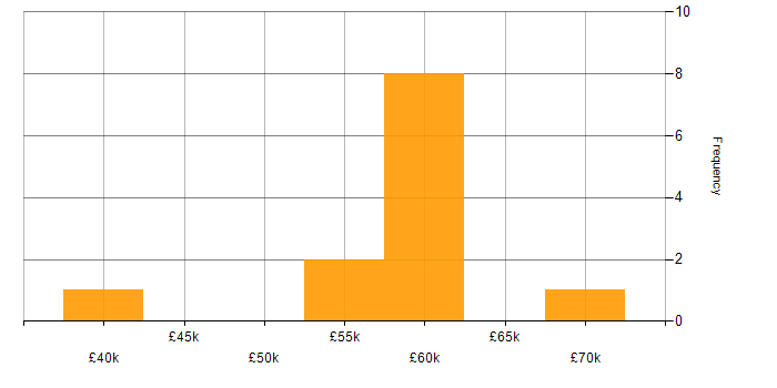 Salary histogram for Static Application Security Testing in the North West
