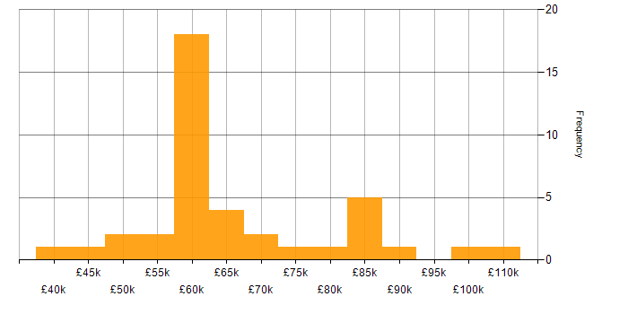 Salary histogram for Static Application Security Testing in the UK