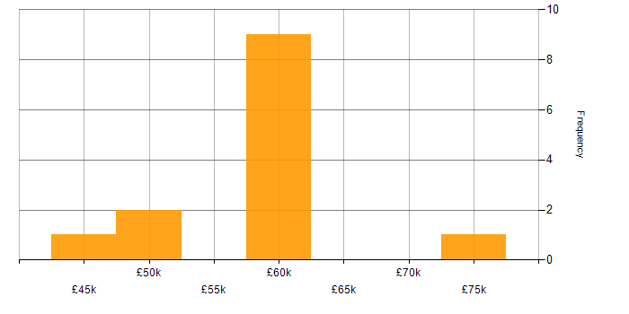 Salary histogram for Static Application Security Testing in the West Midlands