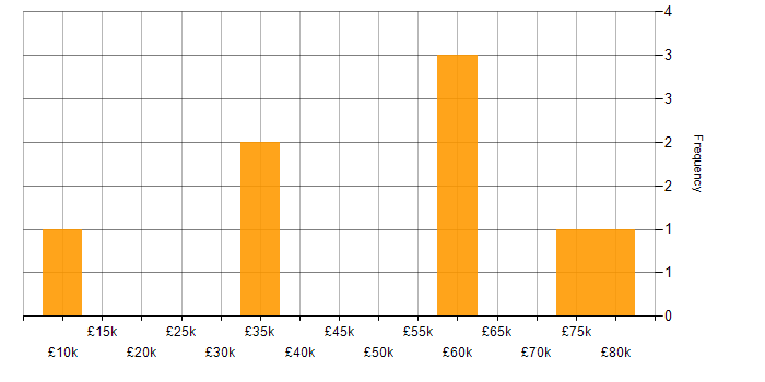 Salary histogram for Static Code Analysis in England