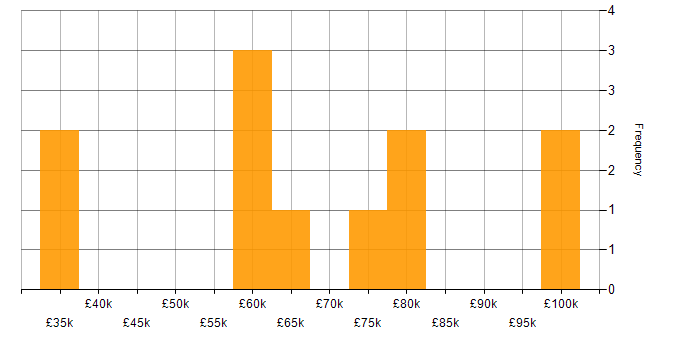 Salary histogram for Static Code Analysis in the UK