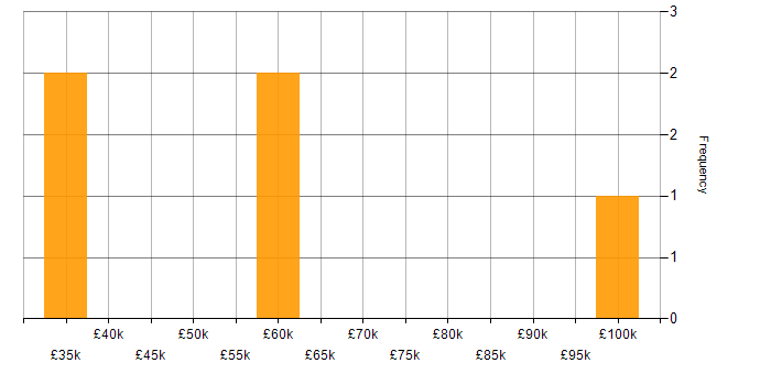 Salary histogram for Static Code Analysis in the UK excluding London