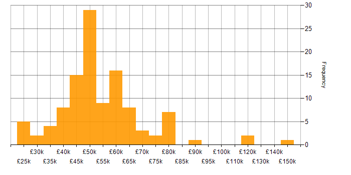 Salary histogram for Statistical Analysis in England