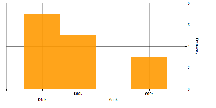 Salary histogram for Statistical Analysis in Manchester