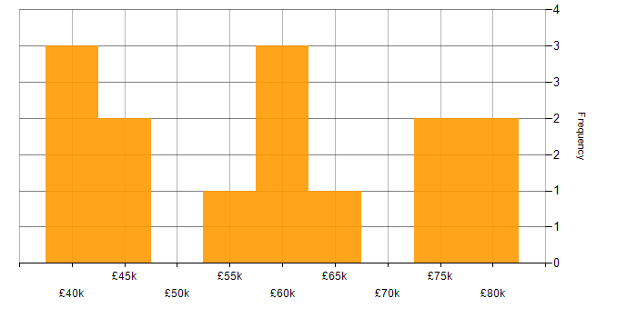 Salary histogram for Statistical Analysis in the South East