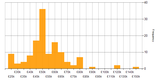 Salary histogram for Statistical Analysis in the UK