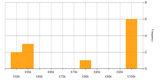 Salary histogram for Statistical Modelling in the City of London