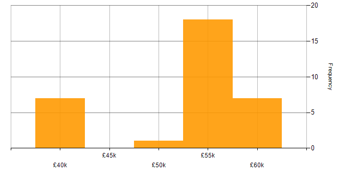 Salary histogram for Statistical Modelling in the Midlands