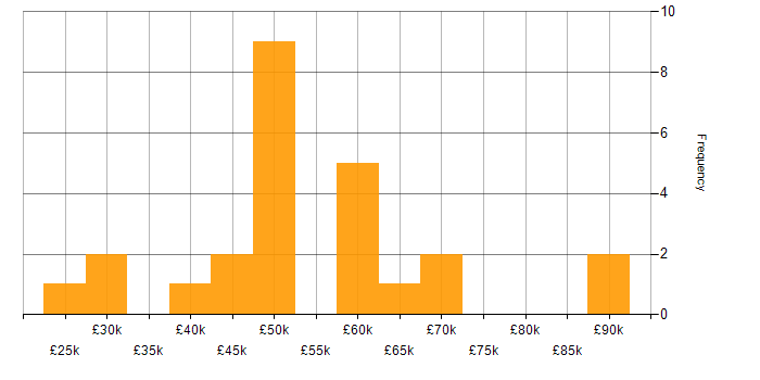 Salary histogram for Statistical Modelling in the North of England