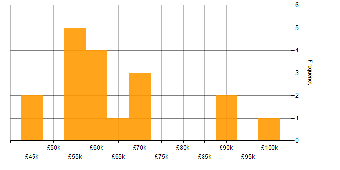 Salary histogram for Statistical Modelling in the South West