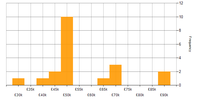 Salary histogram for Statistical Modelling in Yorkshire