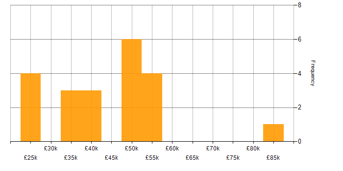Salary histogram for Statistics in Birmingham