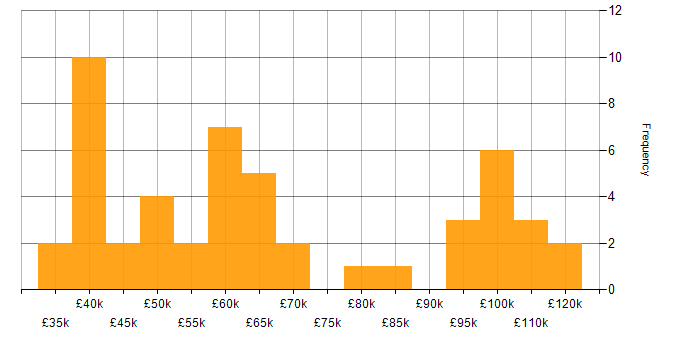 Salary histogram for Statistics in Central London