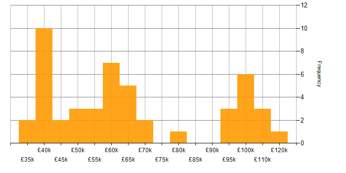 Salary histogram for Statistics in the City of London