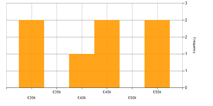 Salary histogram for Statistics in the East Midlands