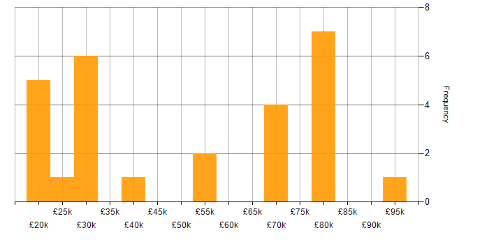 Salary histogram for Statistics in the East of England