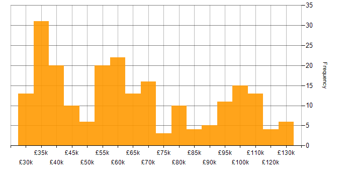 Salary histogram for Statistics in London