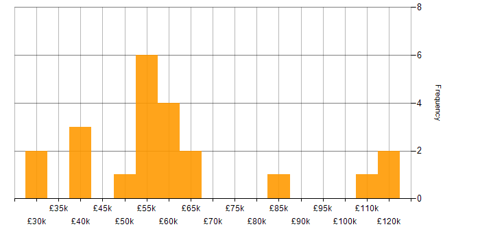 Salary histogram for Statistics in Manchester