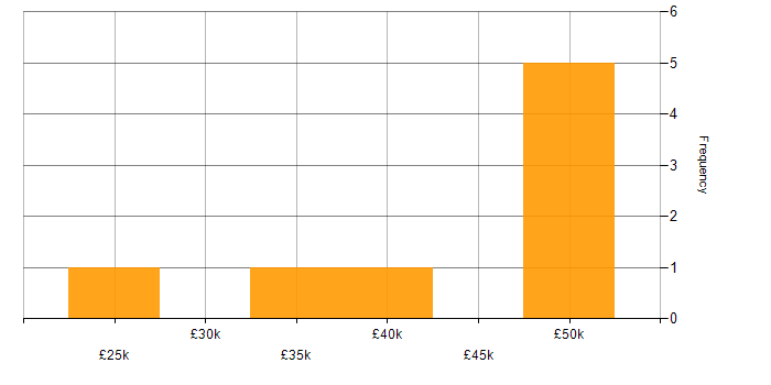 Salary histogram for Statistics in Merseyside