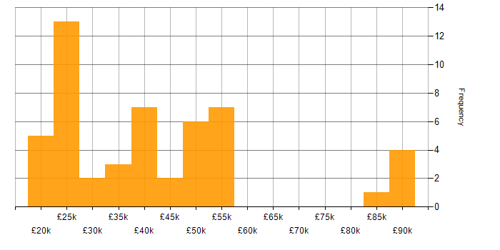 Salary histogram for Statistics in the Midlands
