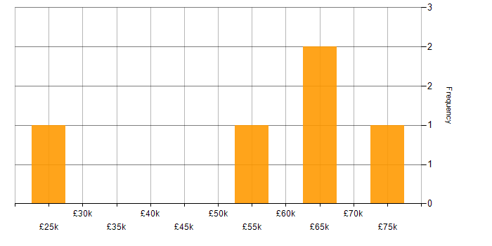 Salary histogram for Statistics in Milton Keynes