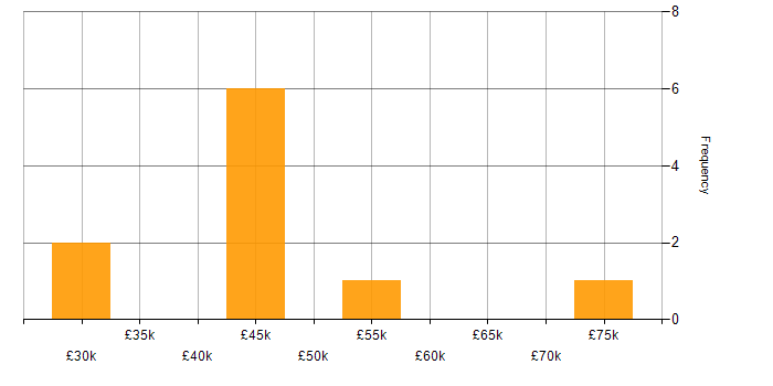Salary histogram for Statistics in Newcastle upon Tyne