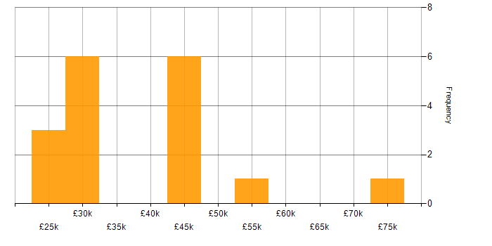 Salary histogram for Statistics in the North East