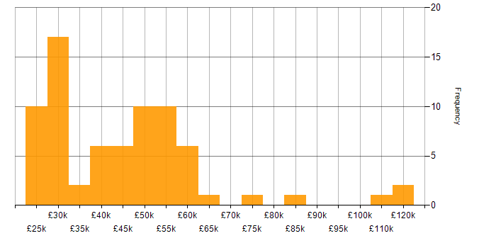 Salary histogram for Statistics in the North of England