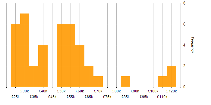 Salary histogram for Statistics in the North West