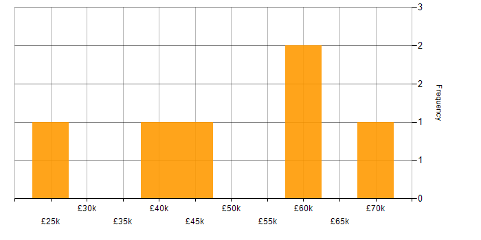 Salary histogram for Statistics in Scotland