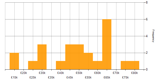 Salary histogram for Statistics in the South West