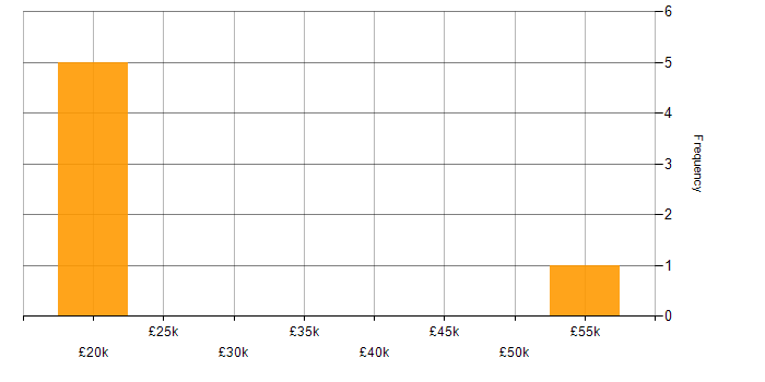 Salary histogram for Statistics in Staffordshire